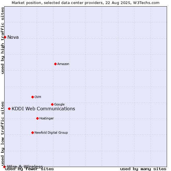 Market position of KDDI Web Communications vs. Nova vs. Wire & Wireless