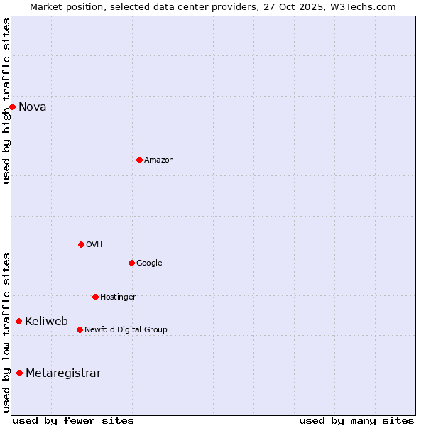 Market position of Metaregistrar vs. Keliweb vs. Nova