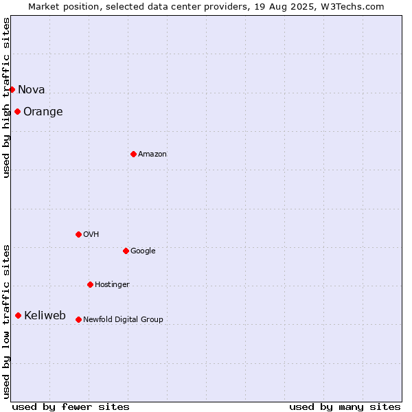 Market position of Keliweb vs. Orange vs. Nova