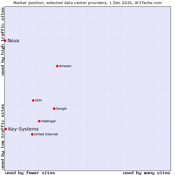 Market position of Key-Systems vs. Nova