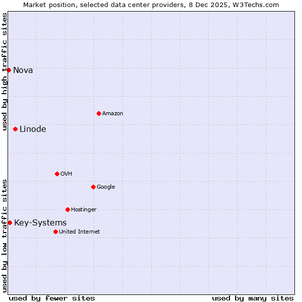 Market position of Linode vs. Key-Systems vs. Nova
