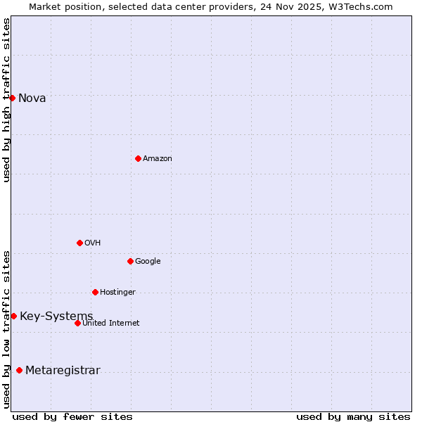 Market position of Metaregistrar vs. Key-Systems vs. Nova