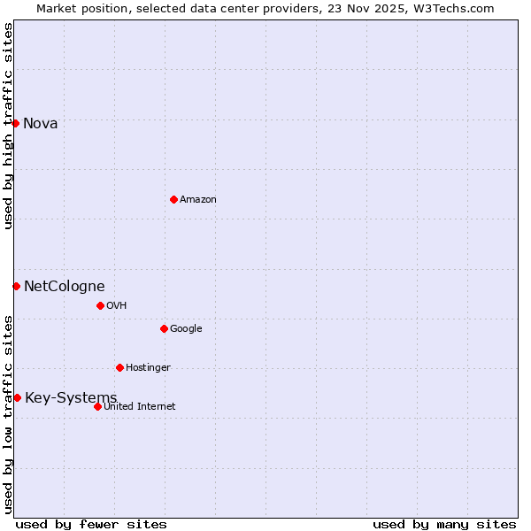 Market position of Key-Systems vs. NetCologne vs. Nova