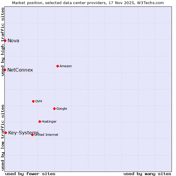 Market position of Key-Systems vs. Nova vs. NetConnex