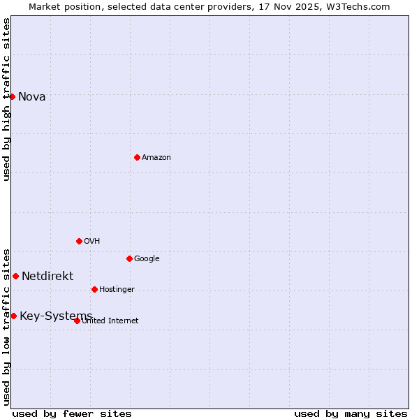 Market position of Netdirekt vs. Key-Systems vs. Nova
