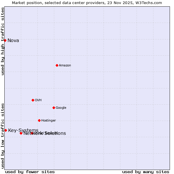 Market position of Network Solutions vs. Key-Systems vs. Nova