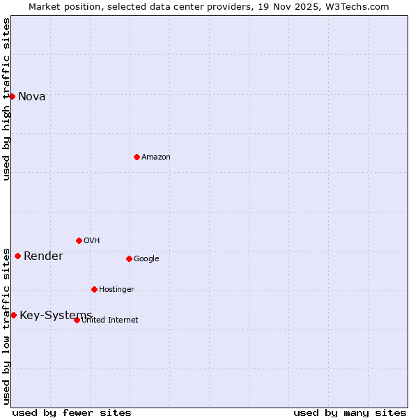 Market position of Render vs. Key-Systems vs. Nova