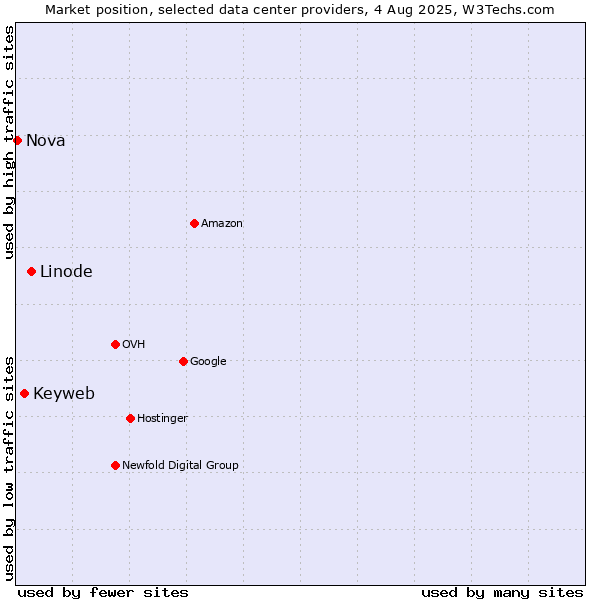 Market position of Linode vs. Keyweb vs. Nova