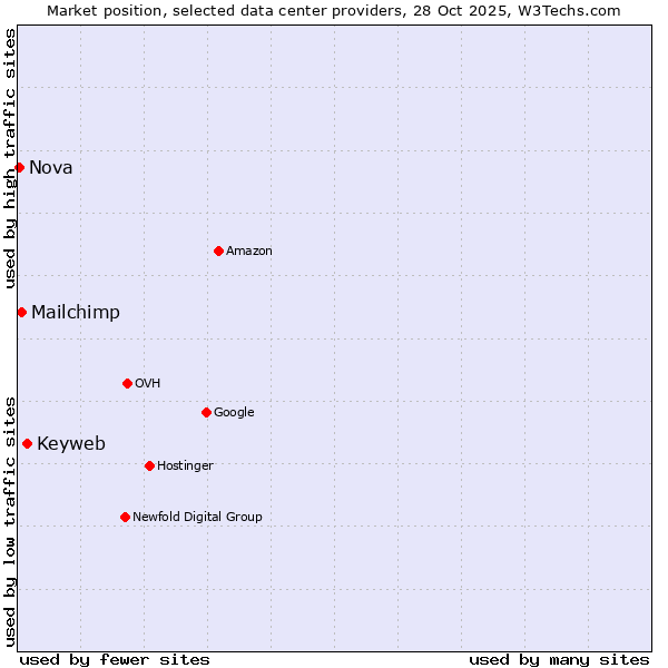 Market position of Keyweb vs. Mailchimp vs. Nova