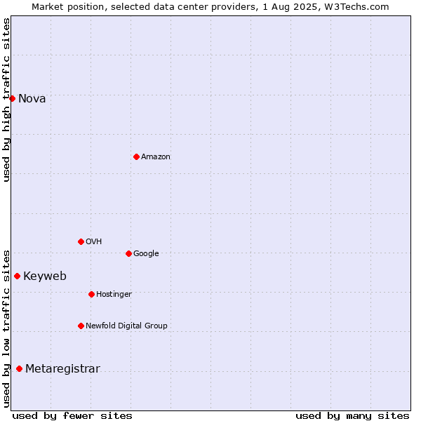 Market position of Metaregistrar vs. Keyweb vs. Nova