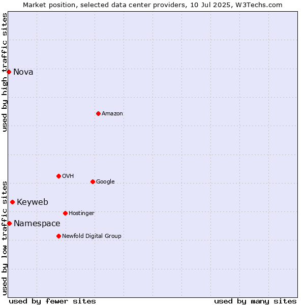 Market position of Keyweb vs. Namespace vs. Nova