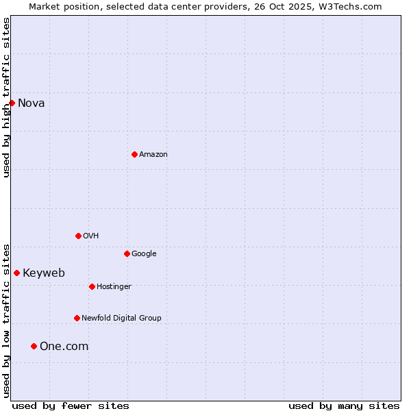 Market position of One.com vs. Keyweb vs. Nova