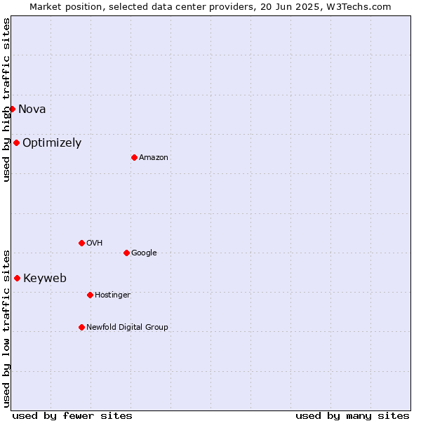 Market position of Keyweb vs. Optimizely vs. Nova