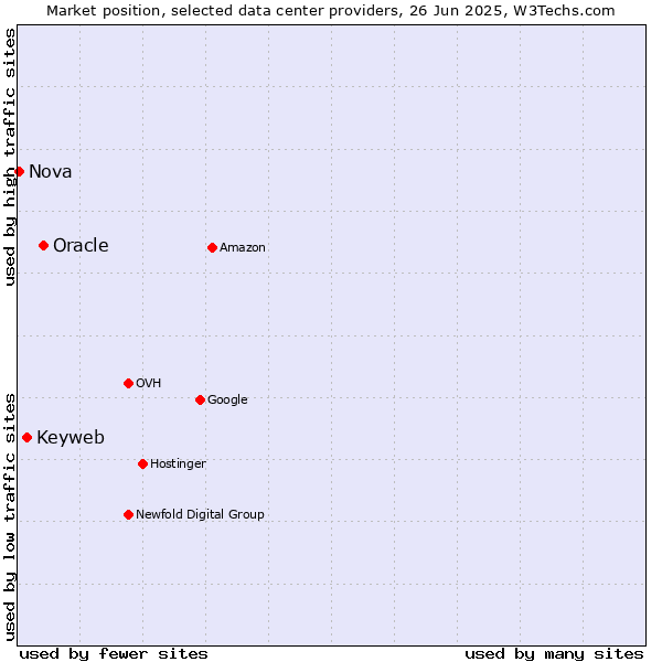 Market position of Oracle vs. Keyweb vs. Nova