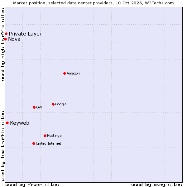 Market position of Keyweb vs. Private Layer vs. Nova