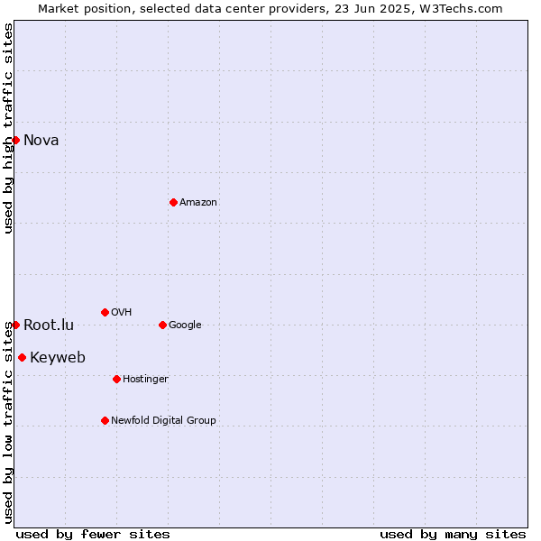 Market position of Keyweb vs. Nova vs. Root.lu