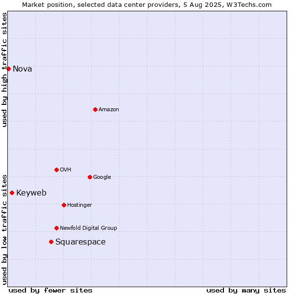 Market position of Squarespace vs. Keyweb vs. Nova