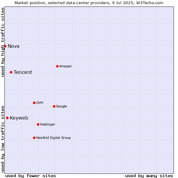 Market position of Tencent vs. Keyweb vs. Nova