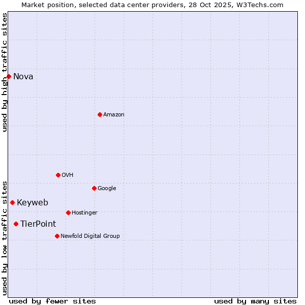 Market position of TierPoint vs. Keyweb vs. Nova
