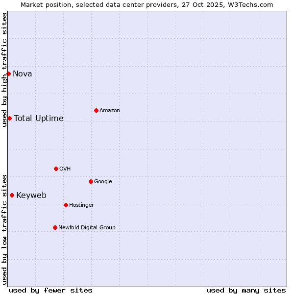 Market position of Keyweb vs. Total Uptime vs. Nova