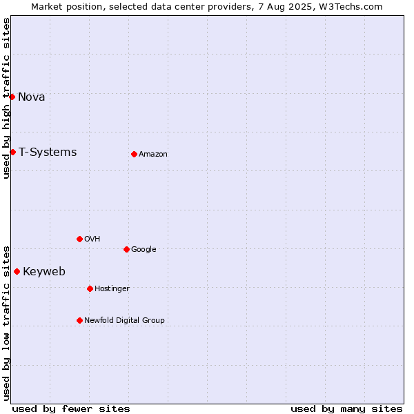 Market position of Keyweb vs. T-Systems vs. Nova