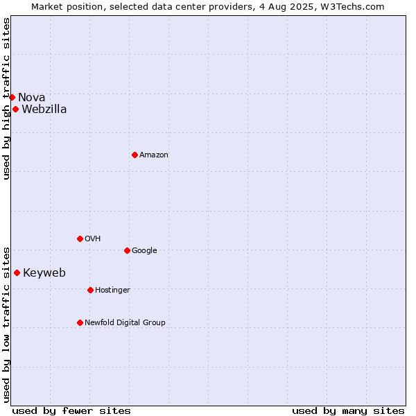 Market position of Keyweb vs. Webzilla vs. Nova