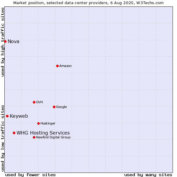 Market position of WHG Hosting Services vs. Keyweb vs. Nova