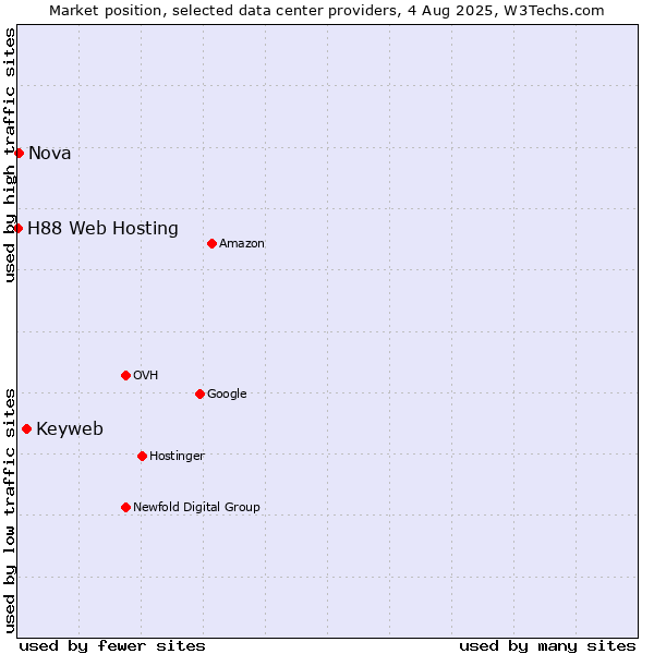 Market position of Keyweb vs. Nova vs. H88 Web Hosting