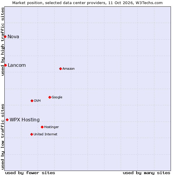 Market position of WPX Hosting vs. Lancom vs. Nova