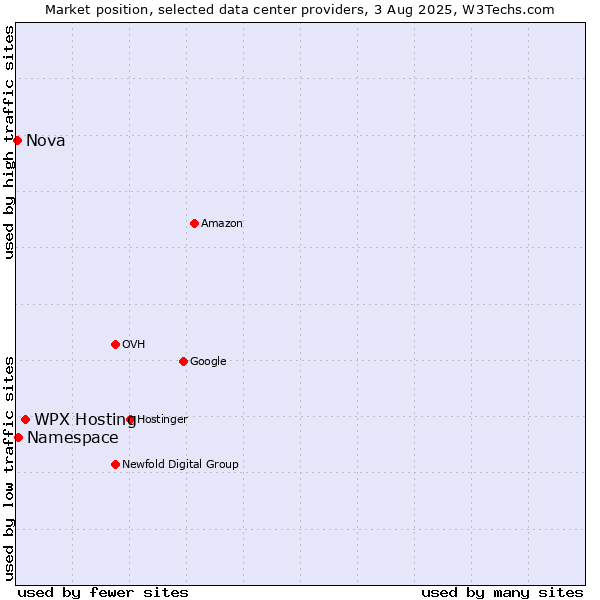Market position of WPX Hosting vs. Namespace vs. Nova