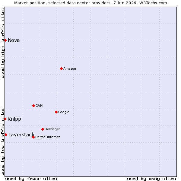 Market position of Layerstack vs. Nova vs. Knipp