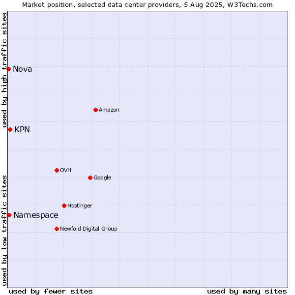 Market position of KPN vs. Namespace vs. Nova