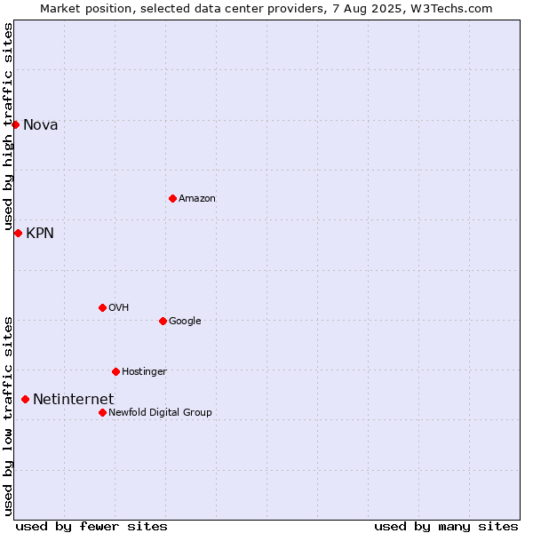 Market position of Netinternet vs. KPN vs. Nova