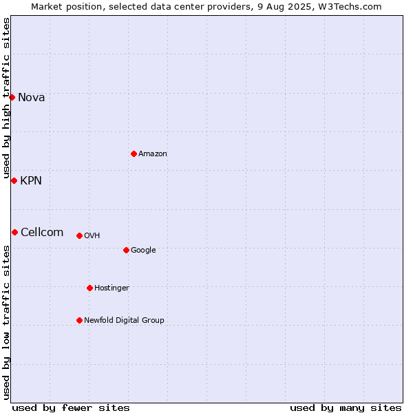 Market position of Cellcom vs. KPN vs. Nova