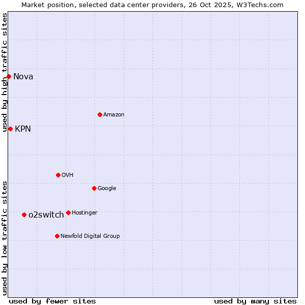 Market position of o2switch vs. KPN vs. Nova