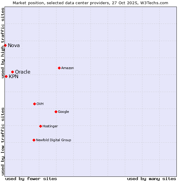 Market position of Oracle vs. KPN vs. Nova