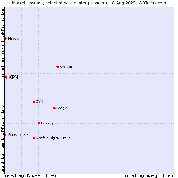 Market position of KPN vs. Nova vs. Proserve