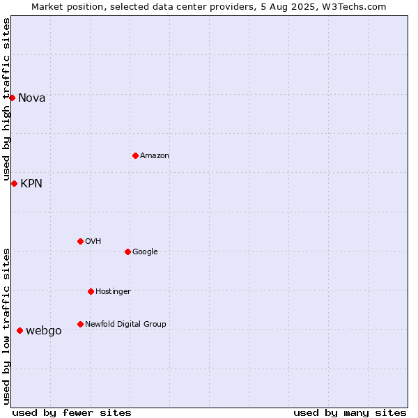 Market position of webgo vs. KPN vs. Nova