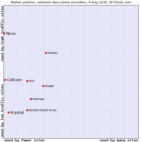 Market position of Krystal vs. Cellcom vs. Nova
