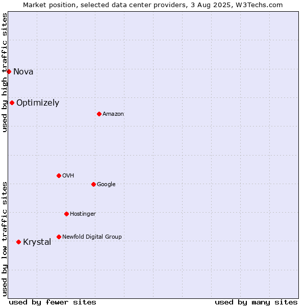 Market position of Krystal vs. Optimizely vs. Nova