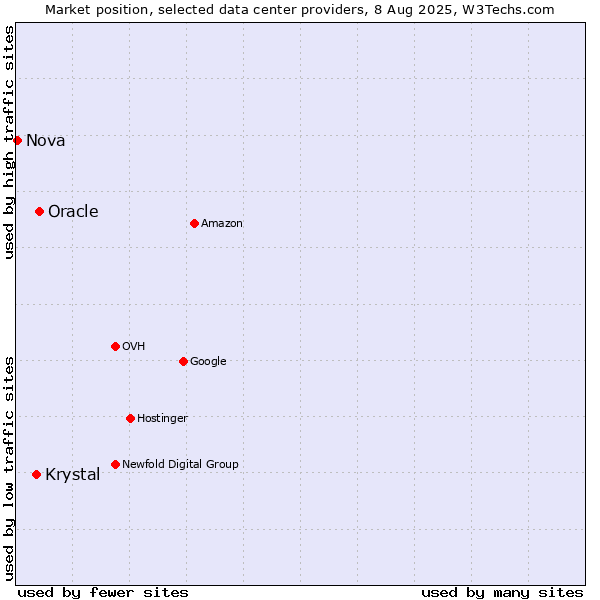 Market position of Oracle vs. Krystal vs. Nova
