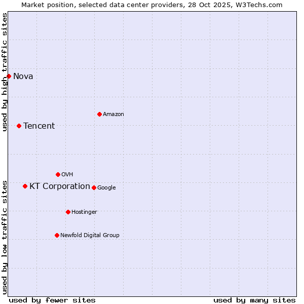 Market position of KT Corporation vs. Tencent vs. Nova
