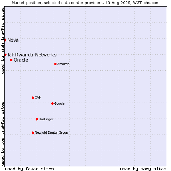 Market position of Oracle vs. KT Rwanda Networks vs. Nova