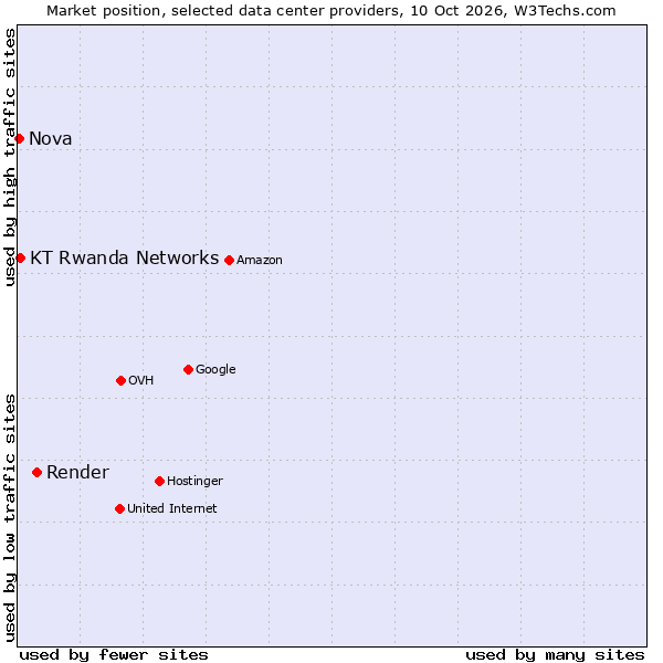 Market position of Render vs. KT Rwanda Networks vs. Nova