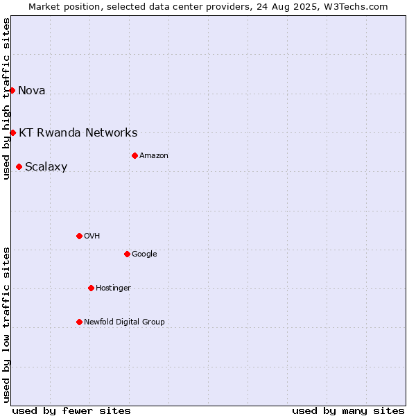 Market position of Scalaxy vs. KT Rwanda Networks vs. Nova