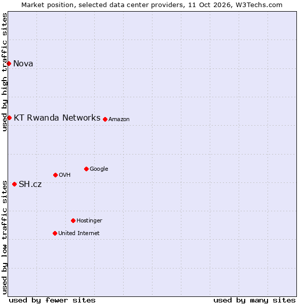 Market position of SH.cz vs. KT Rwanda Networks vs. Nova