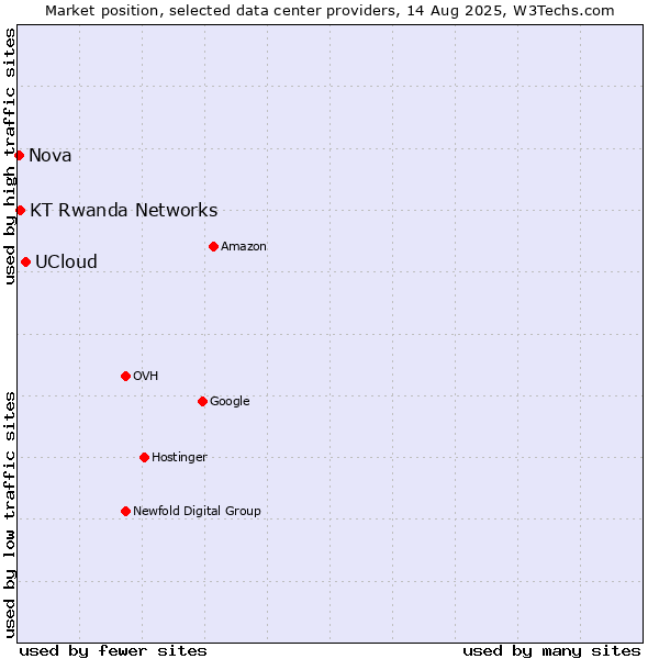 Market position of UCloud vs. KT Rwanda Networks vs. Nova