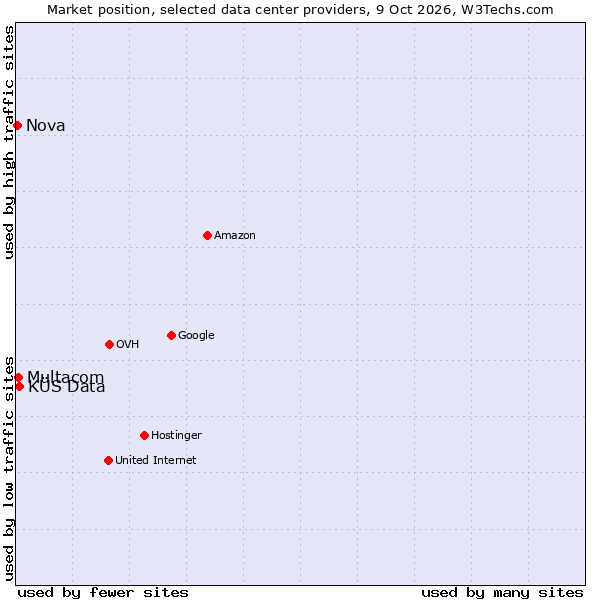 Market position of KÜS Data vs. Multacom vs. Nova