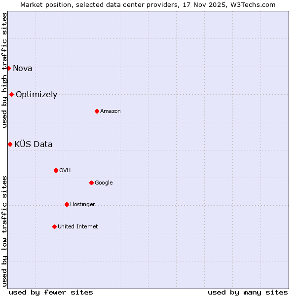 Market position of Optimizely vs. KÜS Data vs. Nova
