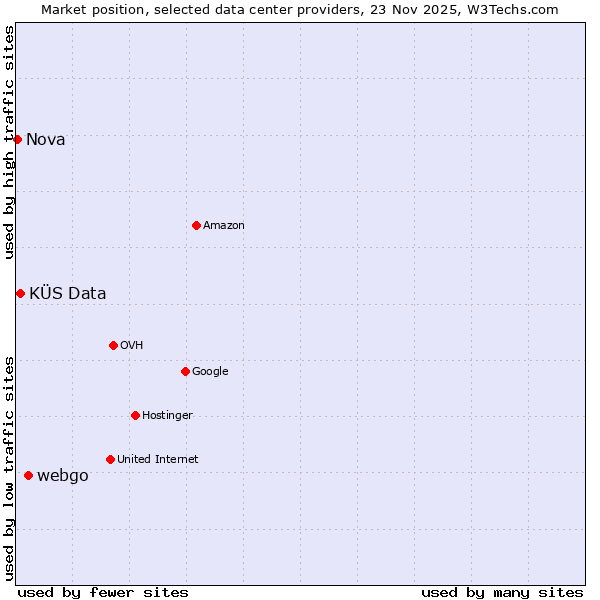 Market position of webgo vs. KÜS Data vs. Nova
